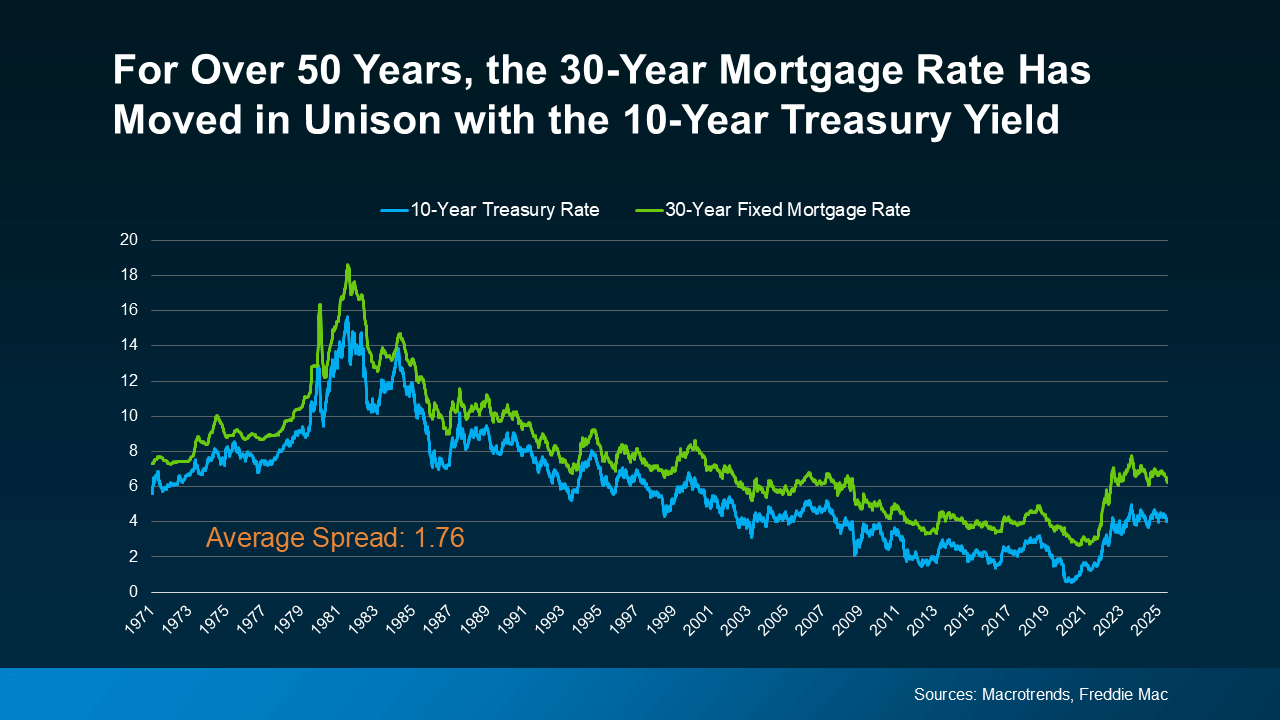 Line graph showing the historical trend of the 30-year fixed mortgage rate moving in unison with the 10-year Treasury yield over the past 50 years, highlighting the long-term relationship between the two.