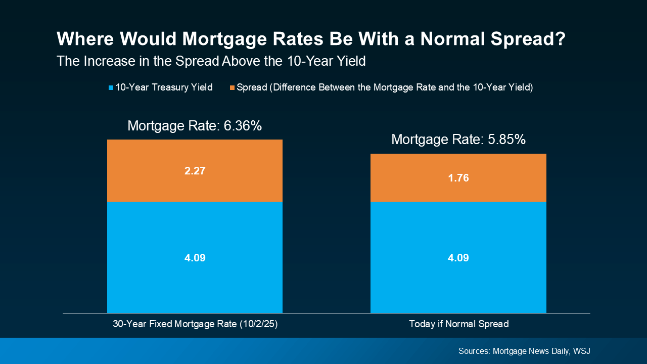 Bar graph showing the difference between the current mortgage rate and the estimated rate if the spread with the 10-year Treasury yield returned to its historical average, illustrating potential rate easing.