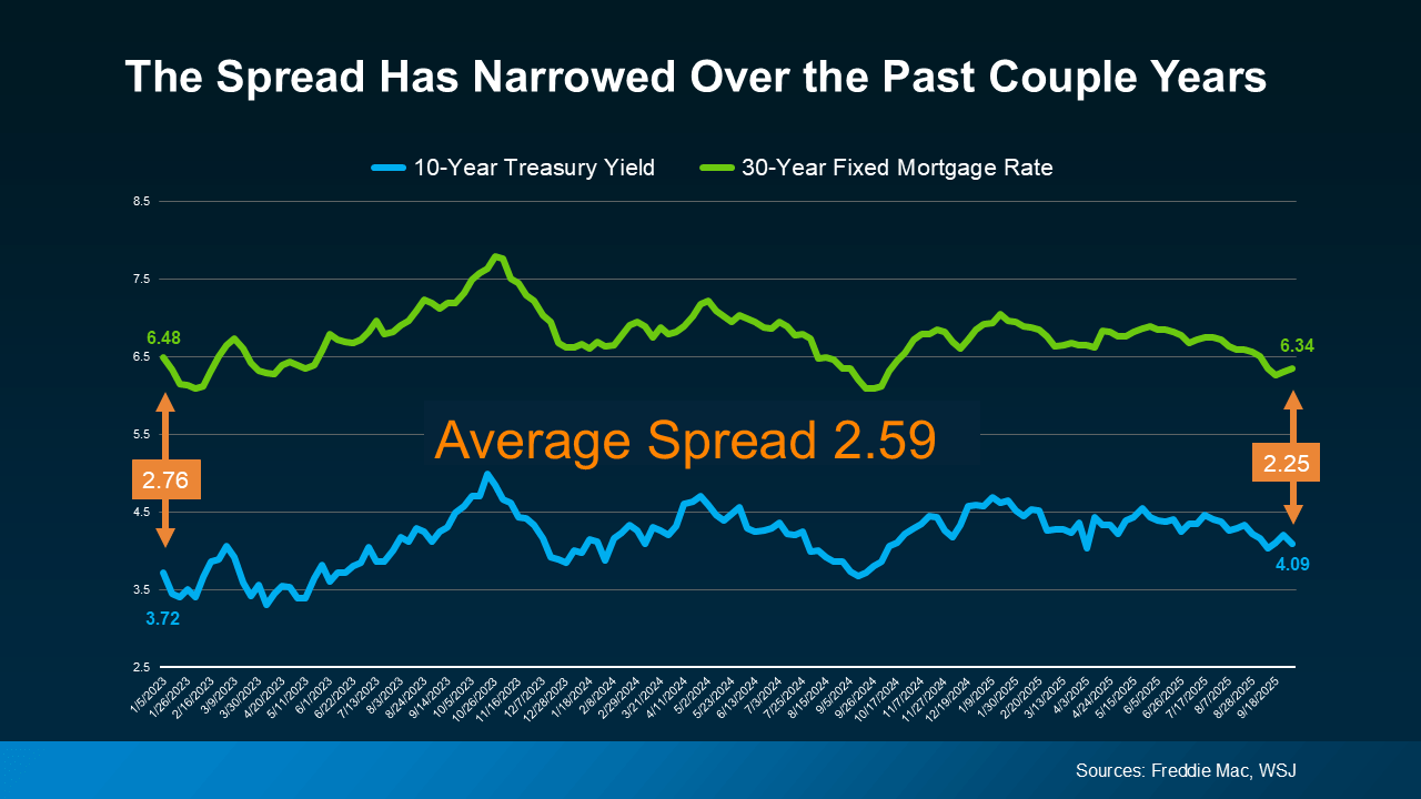 Line graph comparing the 10-year Treasury yield and 30-year fixed mortgage rates from 2023 to 2025, illustrating how the spread between the two has recently narrowed.