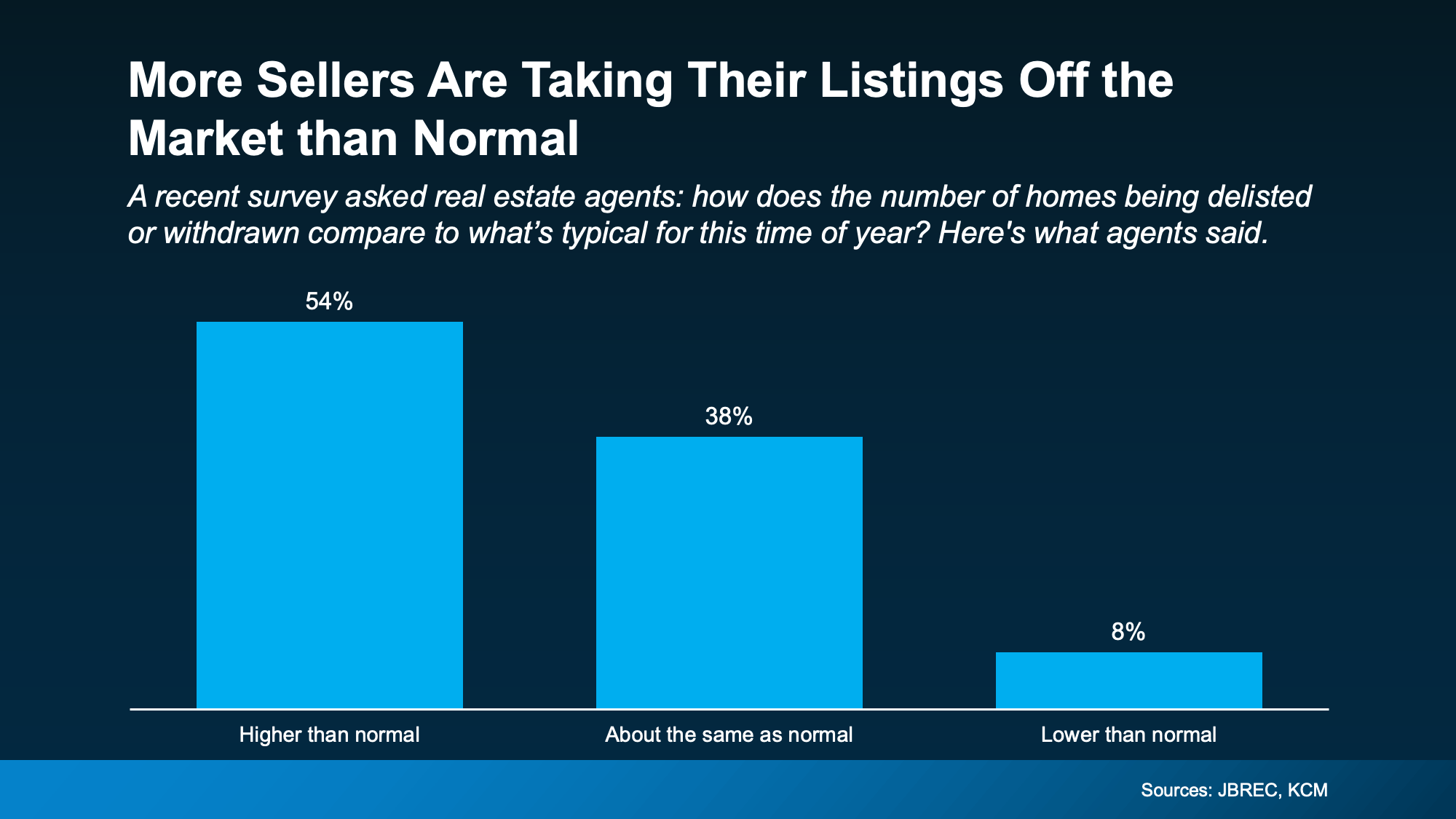 Bar chart showing that 54% of agents report more sellers are taking their listings off the market than normal &mdash; real estate data for San Diego County from JBREC and KCM.