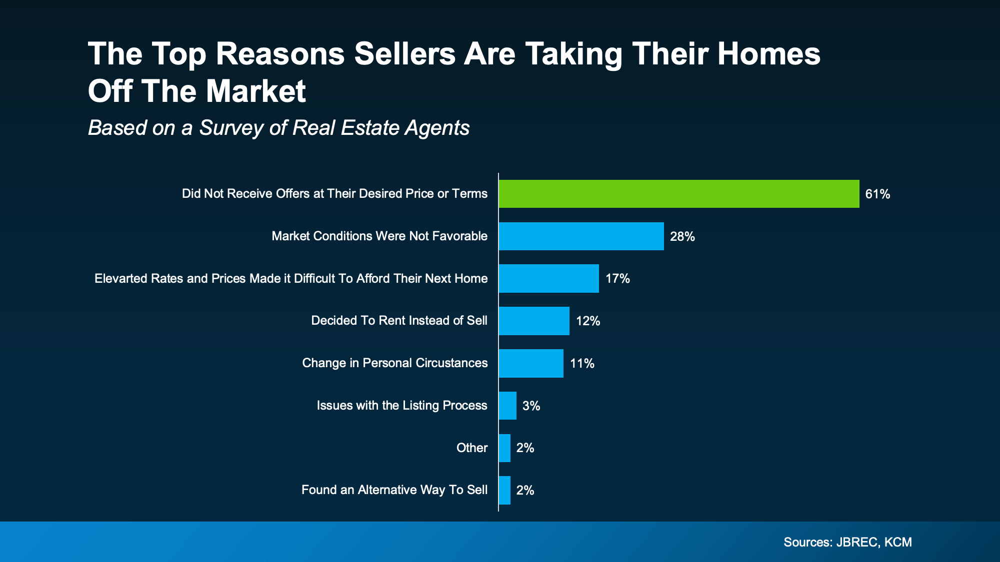 Horizontal bar graph showing top reasons sellers remove listings &mdash; 61% didn&rsquo;t receive offers at their desired price, based on a survey of real estate agents in San Diego County.