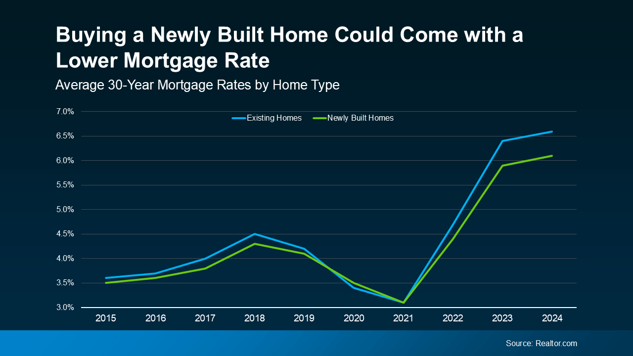 Chart comparing 2024 mortgage rates for newly built and existing homes, showing new construction buyers received lower average rates.