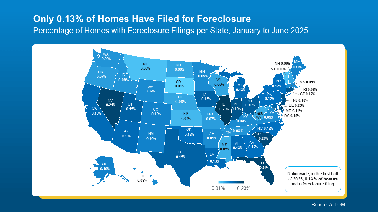 U.S. foreclosure map showing the percentage of homes with foreclosure filings by state from January to June 2025