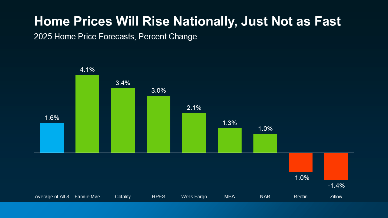 Graph showing 2025 home price forecasts from top real estate experts, predicting a 1.5% to 2% increase nationwide.