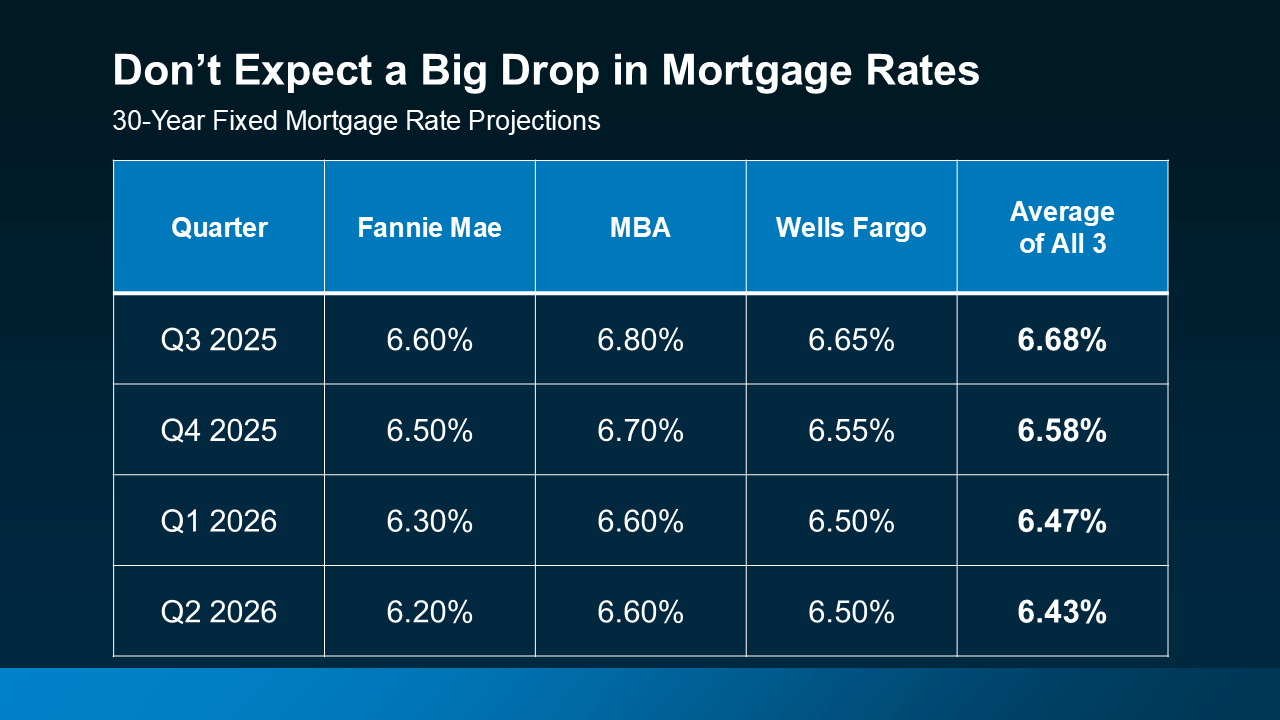 Chart illustrating projected 2025 mortgage rates, showing expectations for rates to remain steady in the mid-6% range.