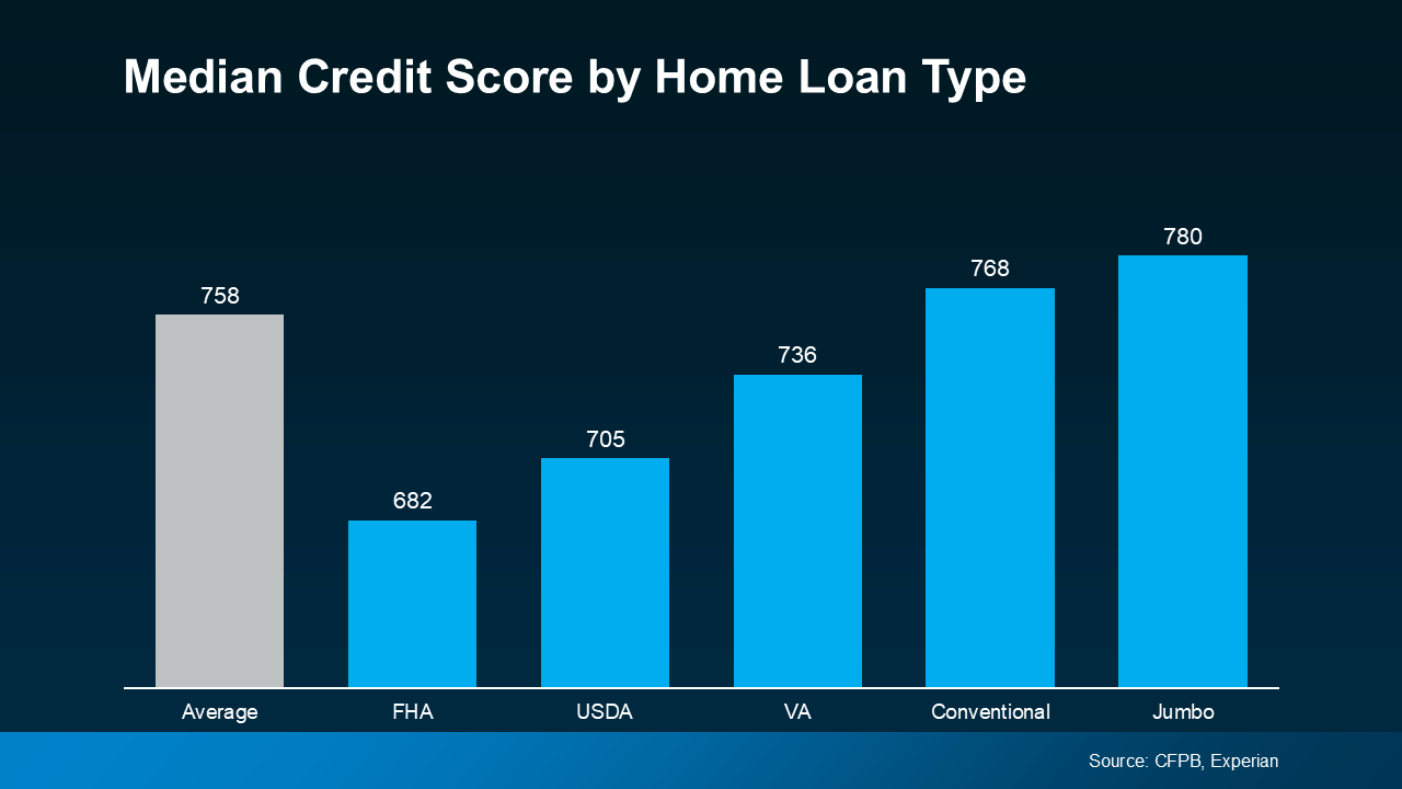 Bar graph showing median credit scores by home loan type in 2025: FHA (682), USDA (705), VA (736), Conventional (768), Jumbo (780), and overall average (758), based on CFPB and Experian data.