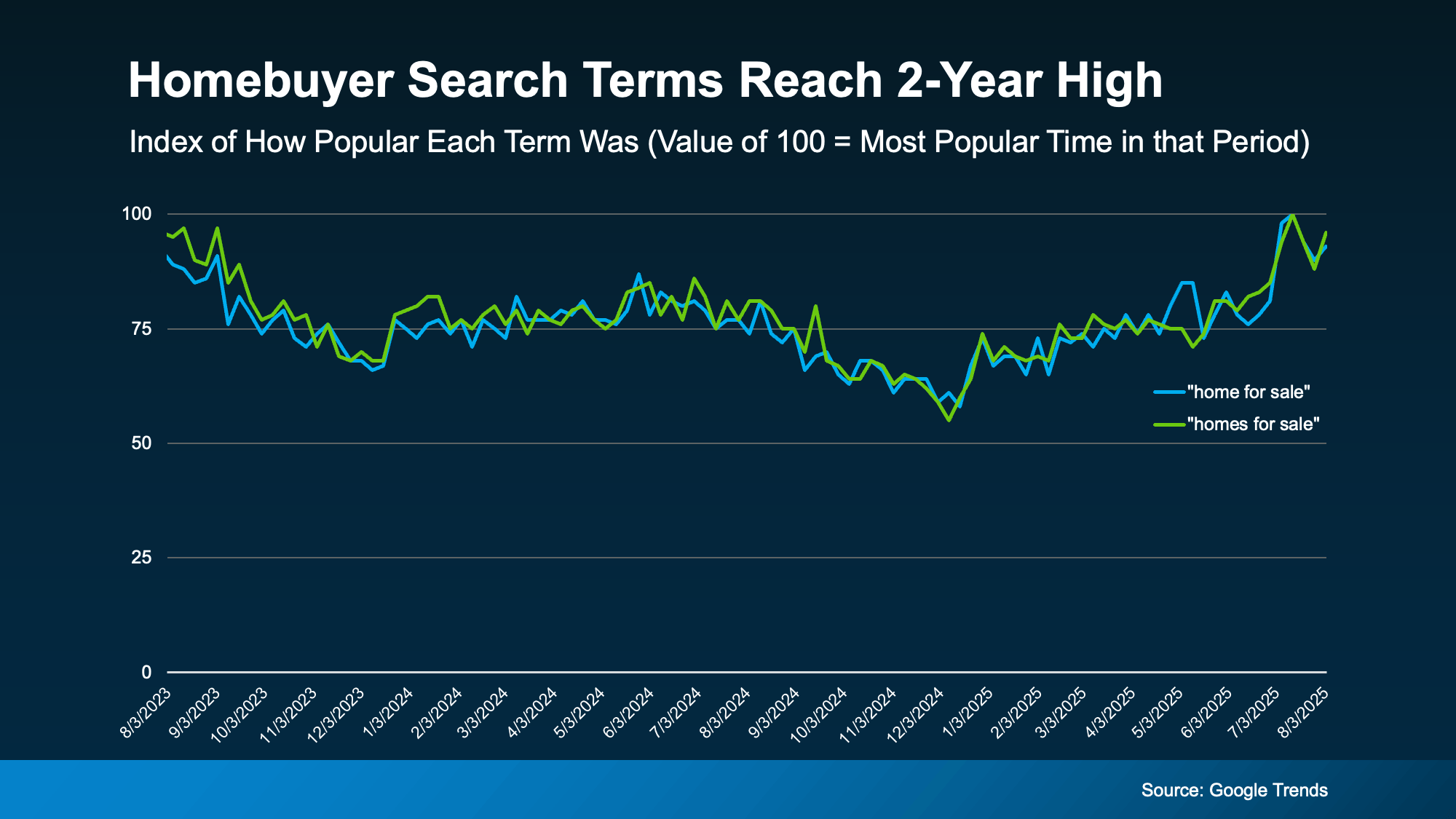Google Trends chart showing &ldquo;home for sale&rdquo; and &ldquo;homes for sale&rdquo; search terms reaching a two-year high, indicating rising homebuyer interest in North San Diego County real estate.