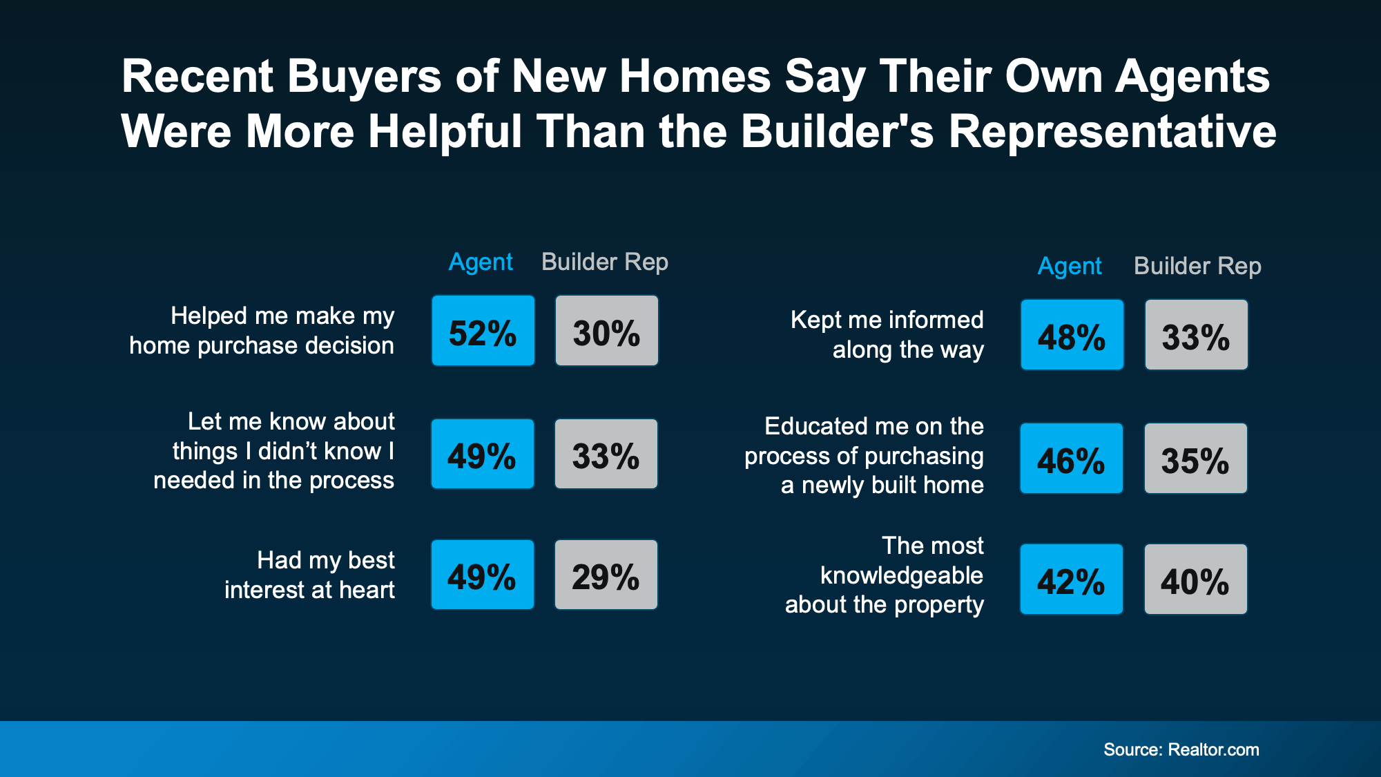 Survey results showing that recent buyers of new homes found their own real estate agents more helpful than the builder&rsquo;s representative, with higher percentages for guidance, information, and advocacy.