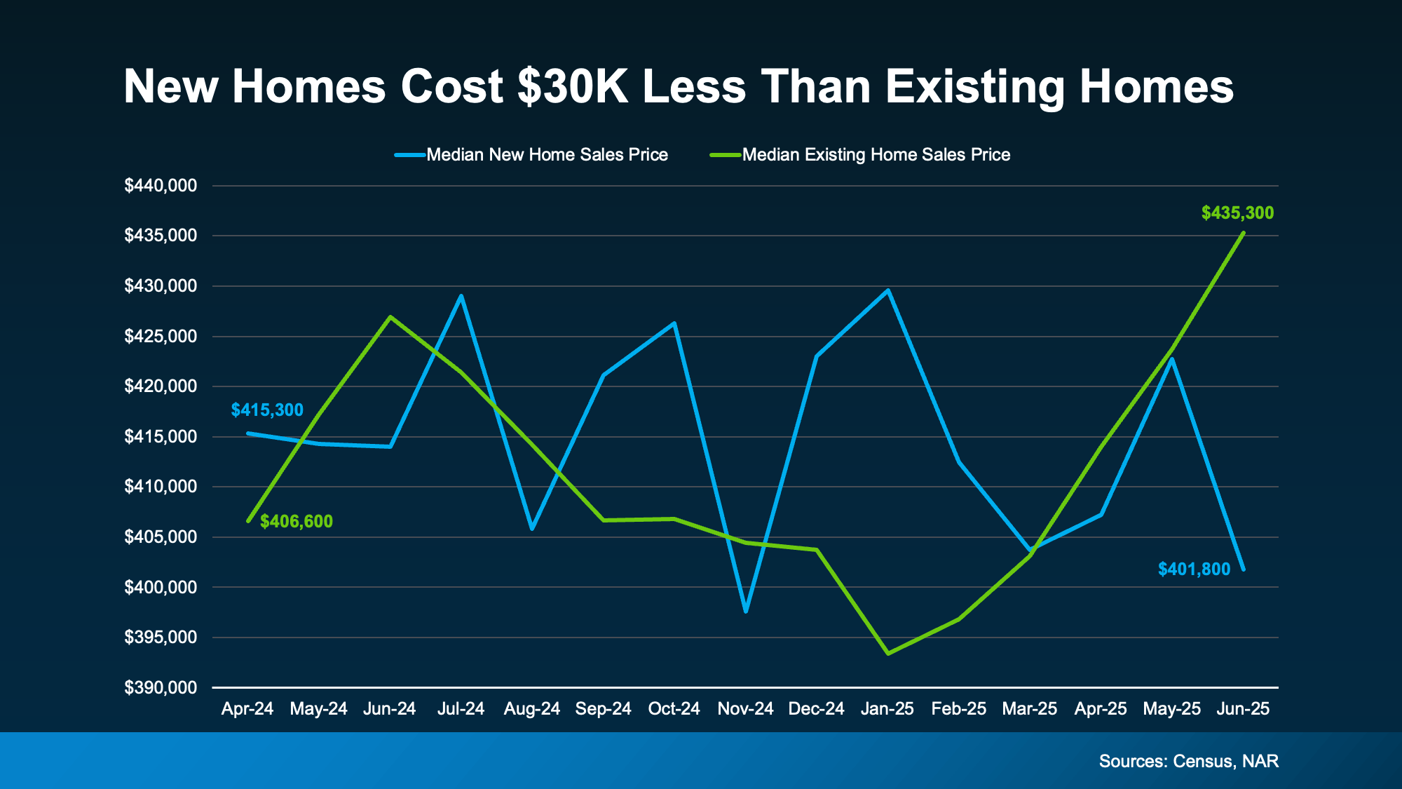 Line chart comparing median new home sales prices and existing home sales prices from April 2024 to June 2025, showing new homes costing about $30,000 less than existing homes.