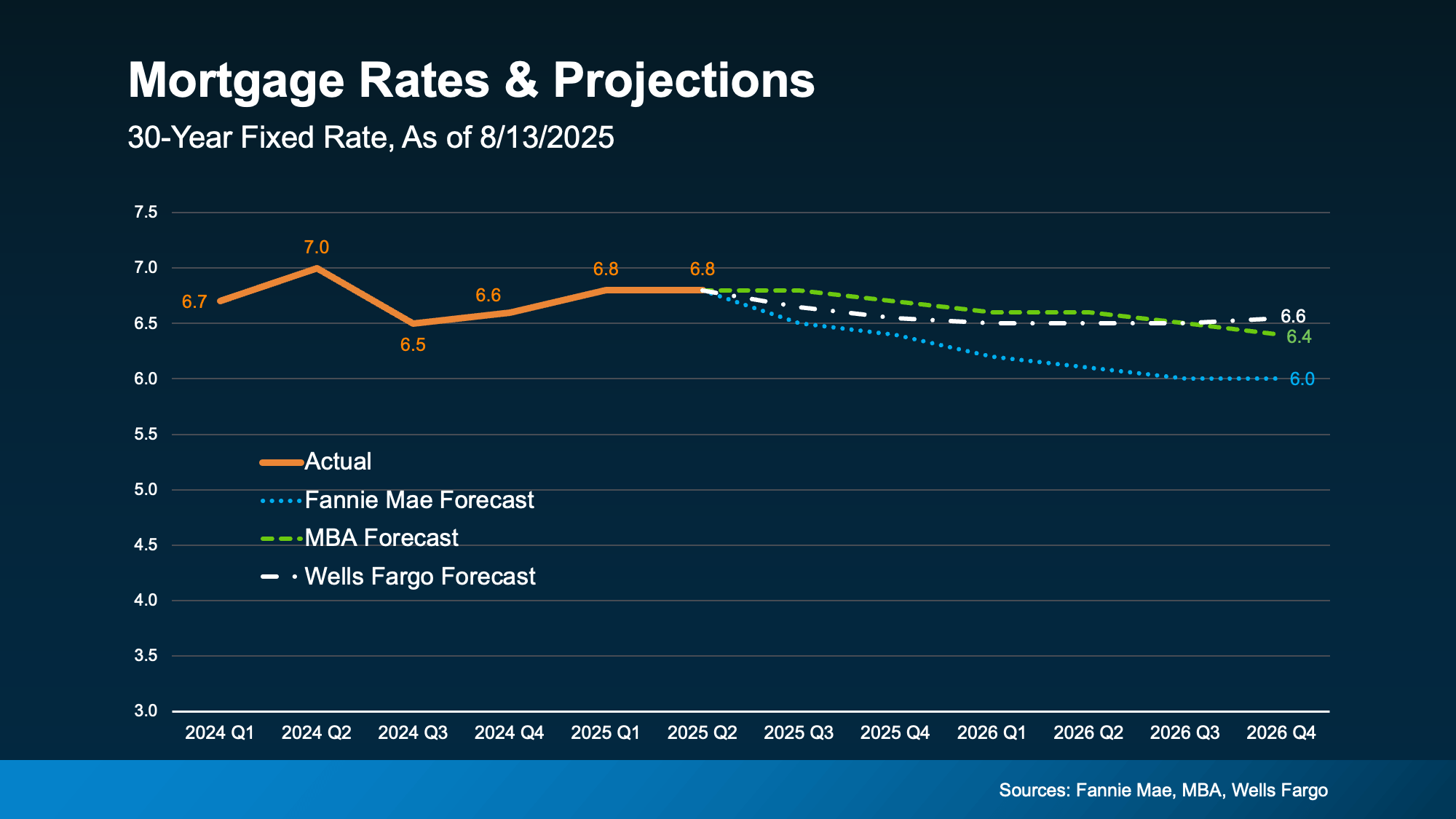Mortgage rates and forecasts for 30-year fixed loans from Fannie Mae, MBA, and Wells Fargo, showing mid-to-low 6 percent range through 2026
