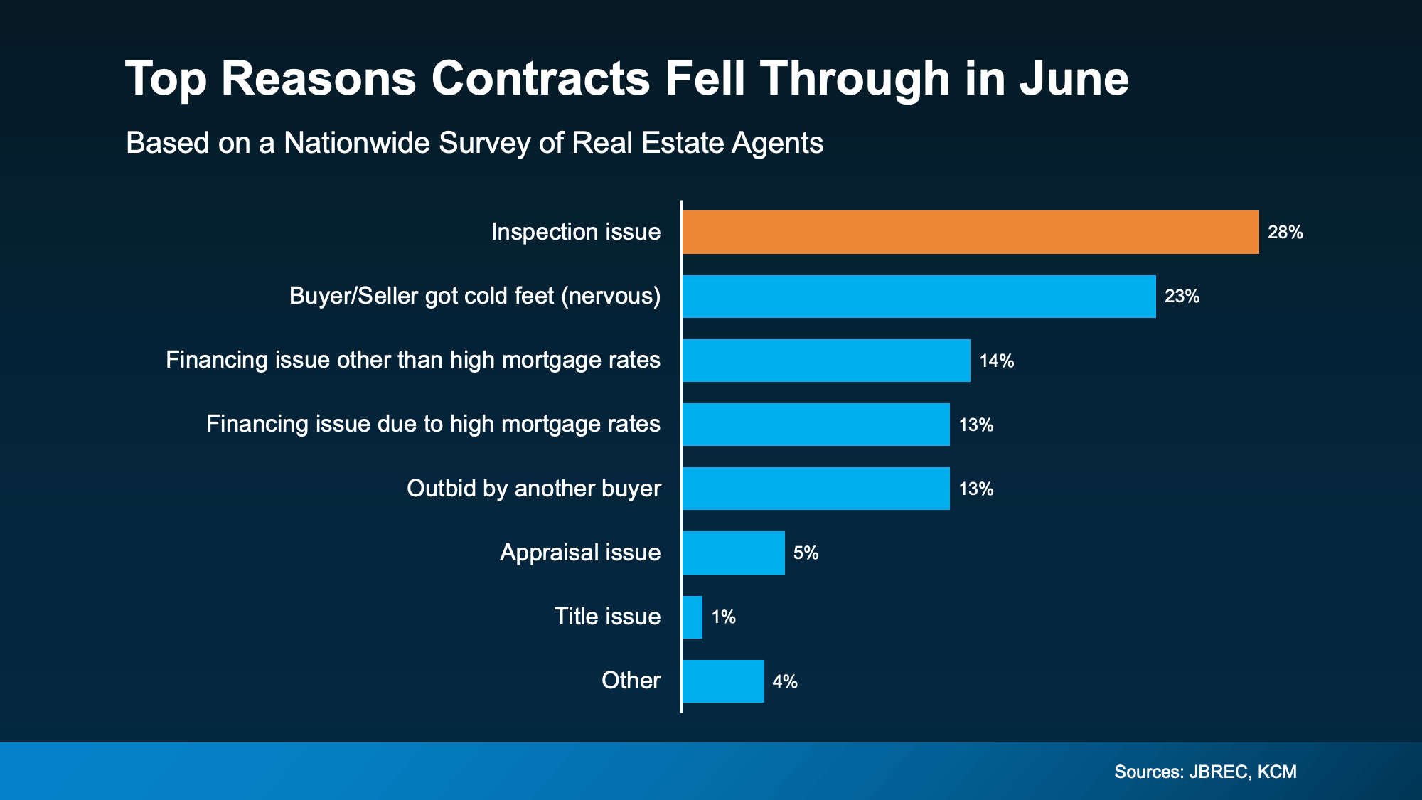 Bar chart showing top reasons real estate contracts fell through in June 2025, including inspection issues, financing challenges, and buyer cold feet, based on a nationwide survey of real estate agents &ndash; San Diego housing market insights.