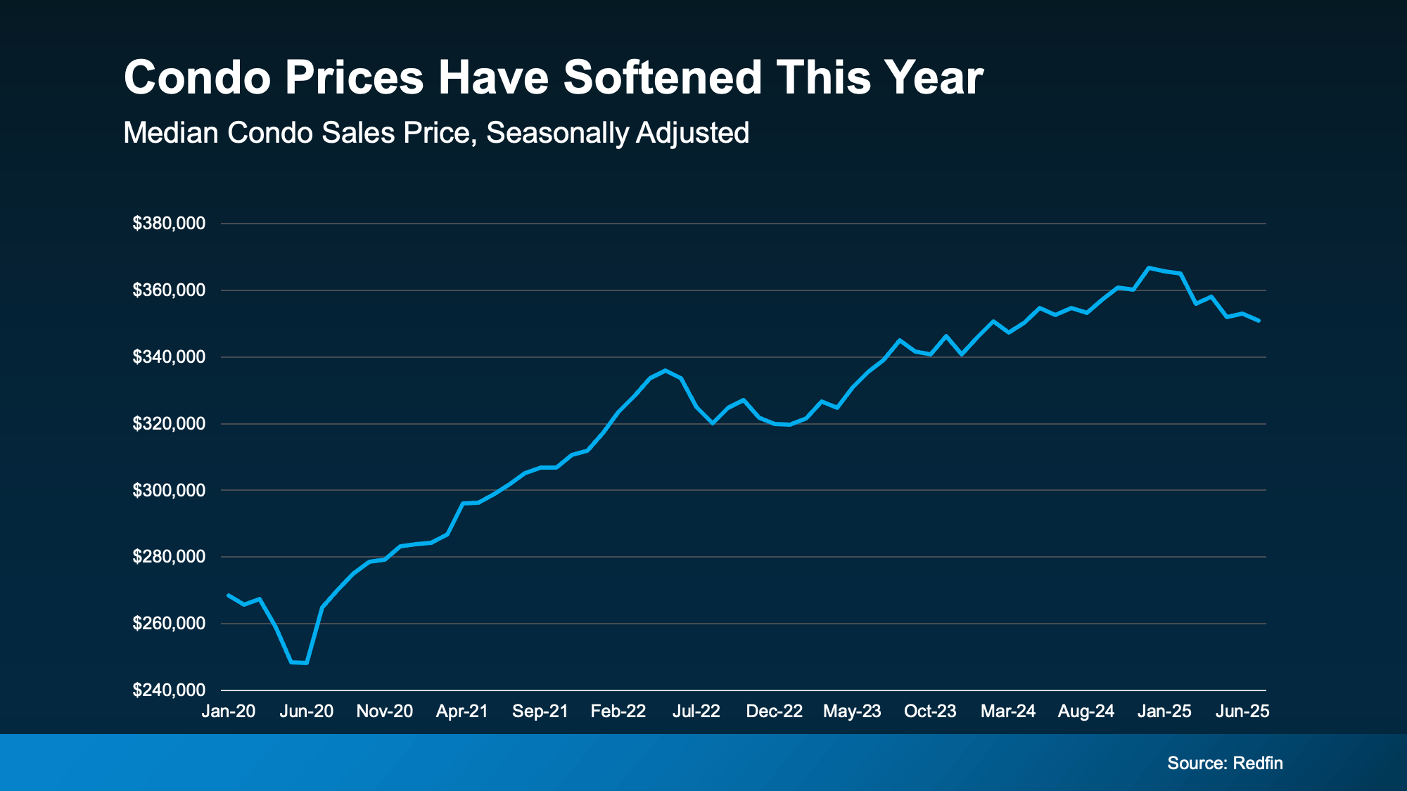 Graph showing U.S. median condo sales prices from 2020 to 2025, with prices softening in 2025 &ndash; Redfin data