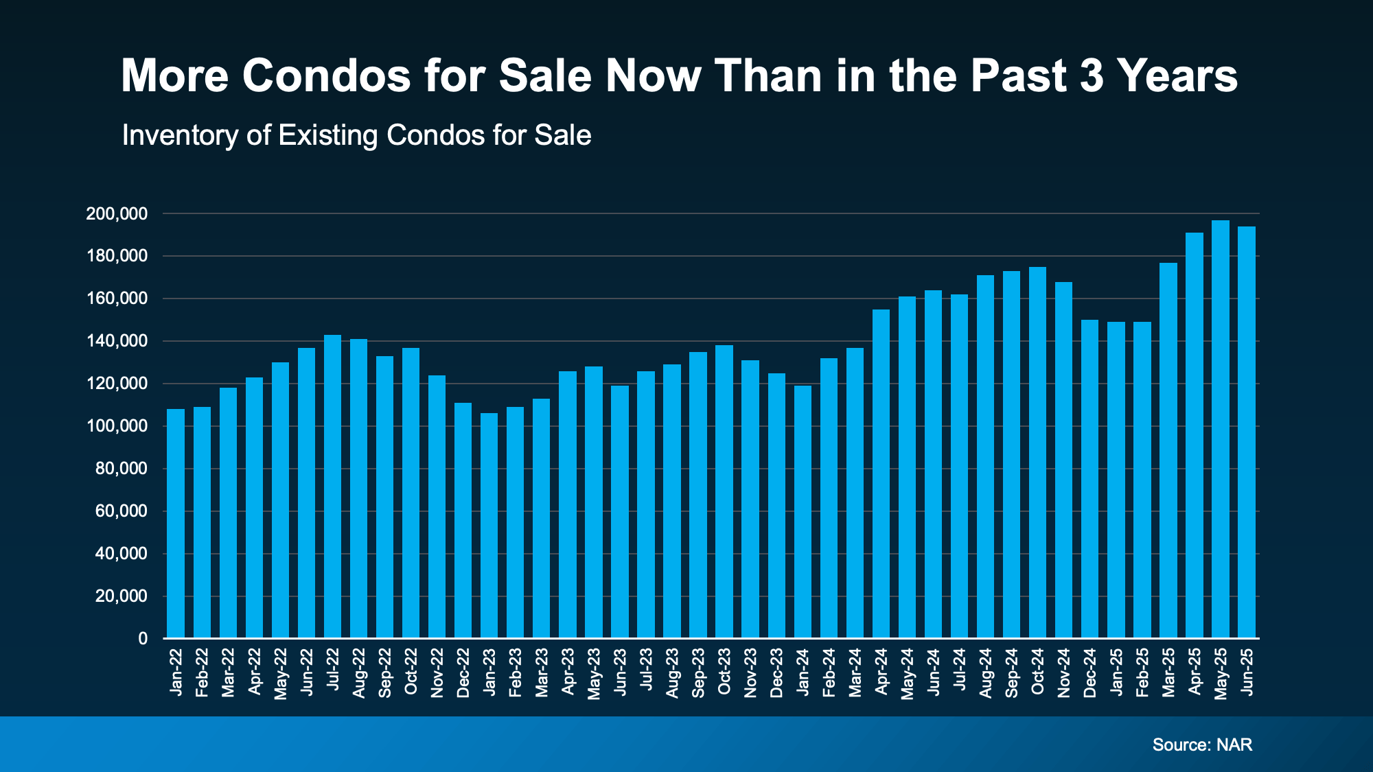 Graph showing inventory of existing condos for sale from 2022 to 2025, reaching the highest level in three years &ndash; NAR data