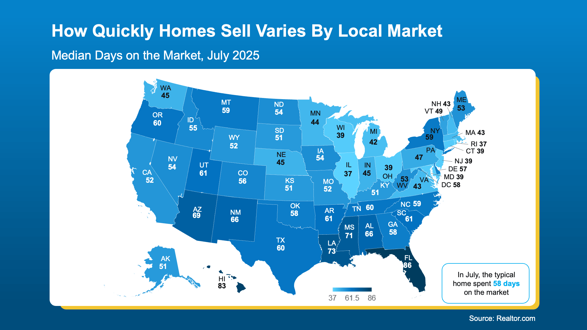 Graph showing how quickly homes sell across different local markets in 2025, highlighting variations in median days on market, including San Diego County.