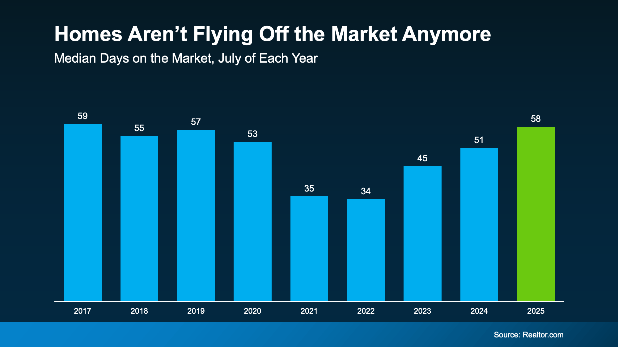 Real estate graph illustrating that homes are no longer selling as quickly, with the average days on market now at 58, compared to the housing frenzy years earlier.