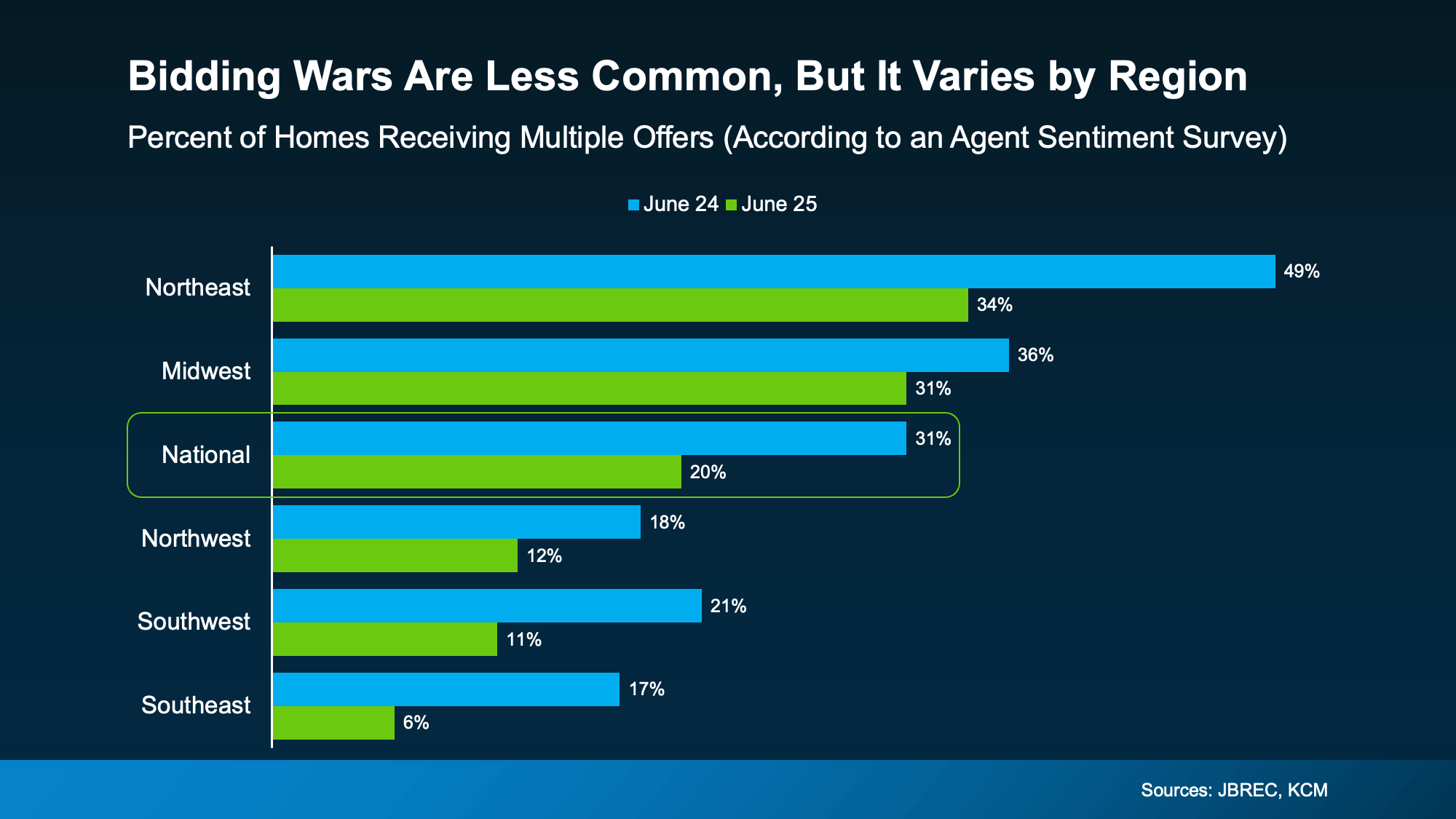 Regional comparison chart showing multiple-offer trends in June 2024 vs June 2025, with Northeast higher at 34% and Southeast at 6%. Useful for buyers and sellers in Vista, Fallbrook, Bonsall, Oceanside, Escondido, and San Marcos.