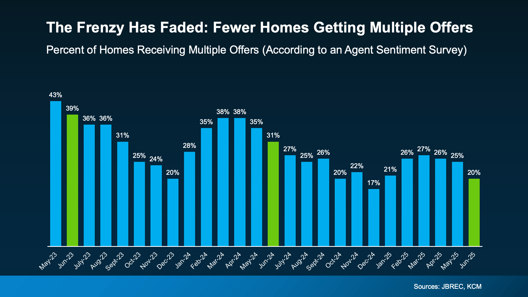 Graph showing the percentage of homes receiving multiple offers from May 2023 to June 2025, highlighting a decline to 20% in June 2025. Housing market trend relevant to San Diego County real estate buyers and sellers.