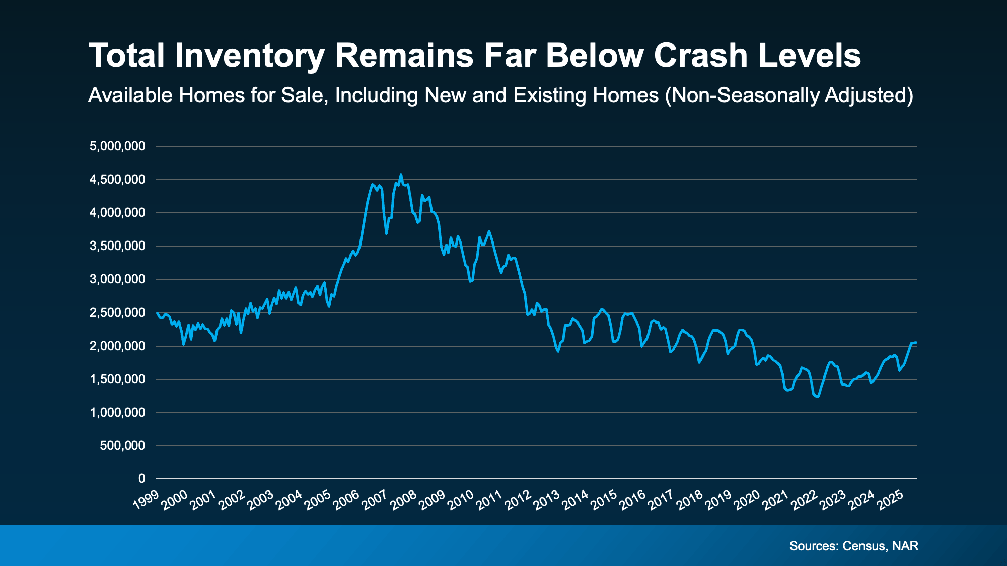 Line graph of total homes for sale in the U.S. from 1999 to 2025, combining new and existing homes, showing inventory levels remain well below the housing crash peak of 2008.