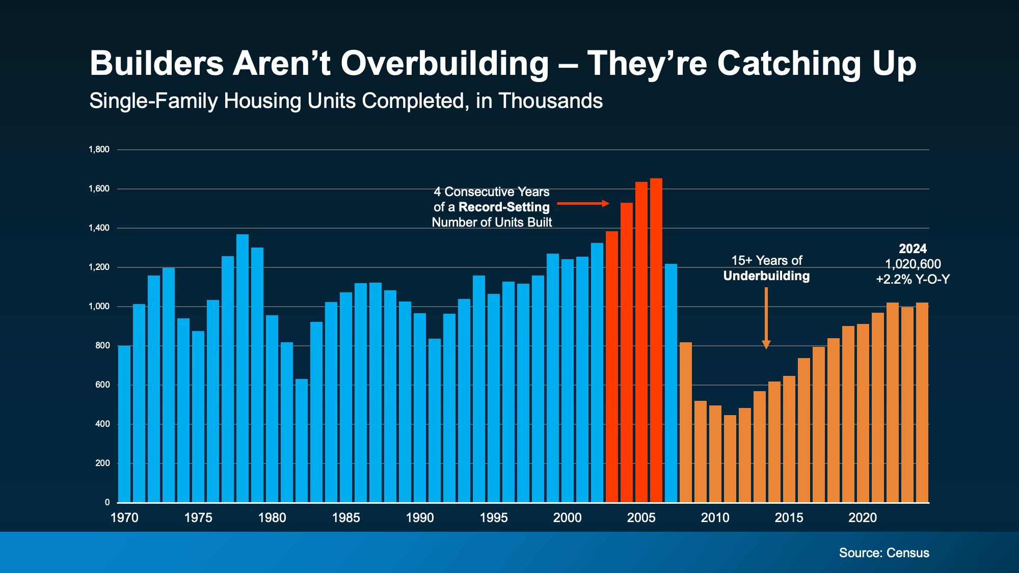 Bar graph showing U.S. single-family housing units completed from 1970 to 2024, highlighting overbuilding before 2008 in red and 15+ years of underbuilding in orange, with recent gradual recovery.