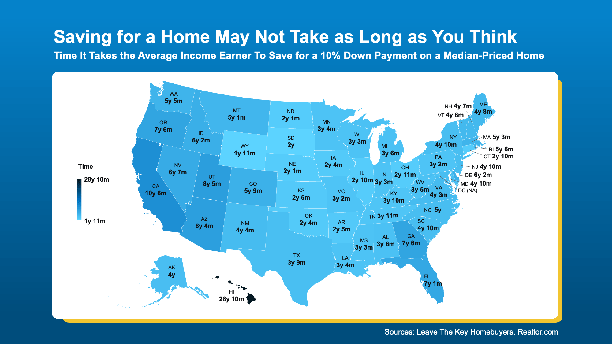 Map showing how long it takes the average income earner in each U.S. state to save for a 10% down payment on a median-priced home, with California at 10 years and 6 months.