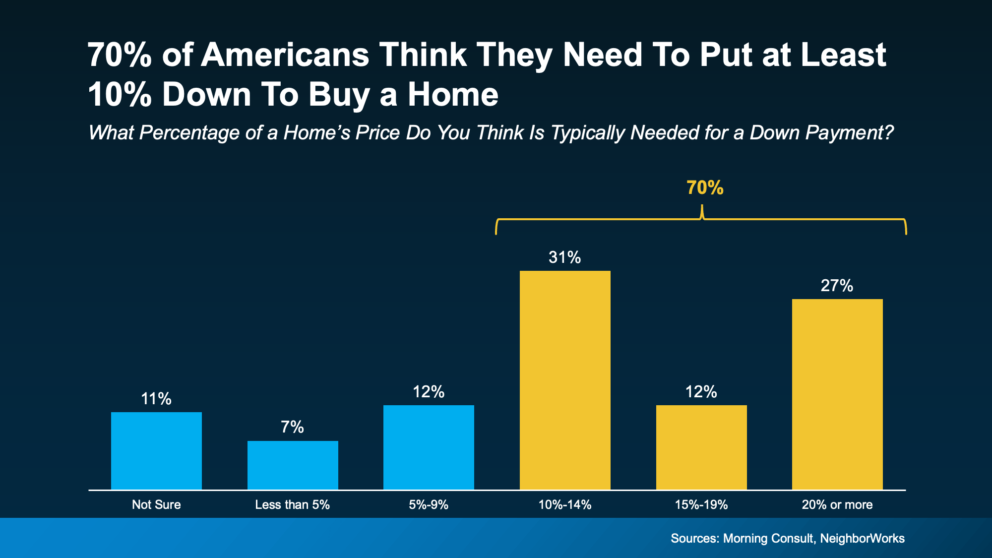 Bar graph showing that 70% of Americans think they need at least 10% down to buy a home, with only 7% thinking less than 5% is needed.