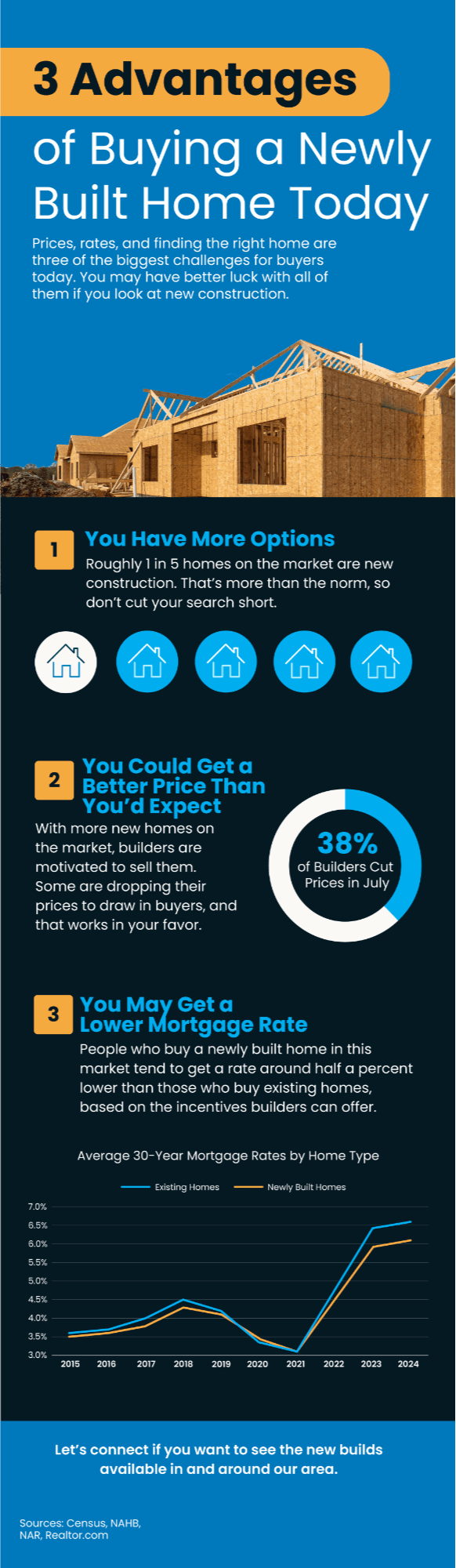 Infographic highlighting the top advantages of buying a newly built home in 2025, including increased inventory, builder price cuts, lower mortgage rate incentives, and key benefits for homebuyers in San Diego County cities like Vista, Bonsall, Fallbrook, Oceanside, Escondido, and San Marcos.