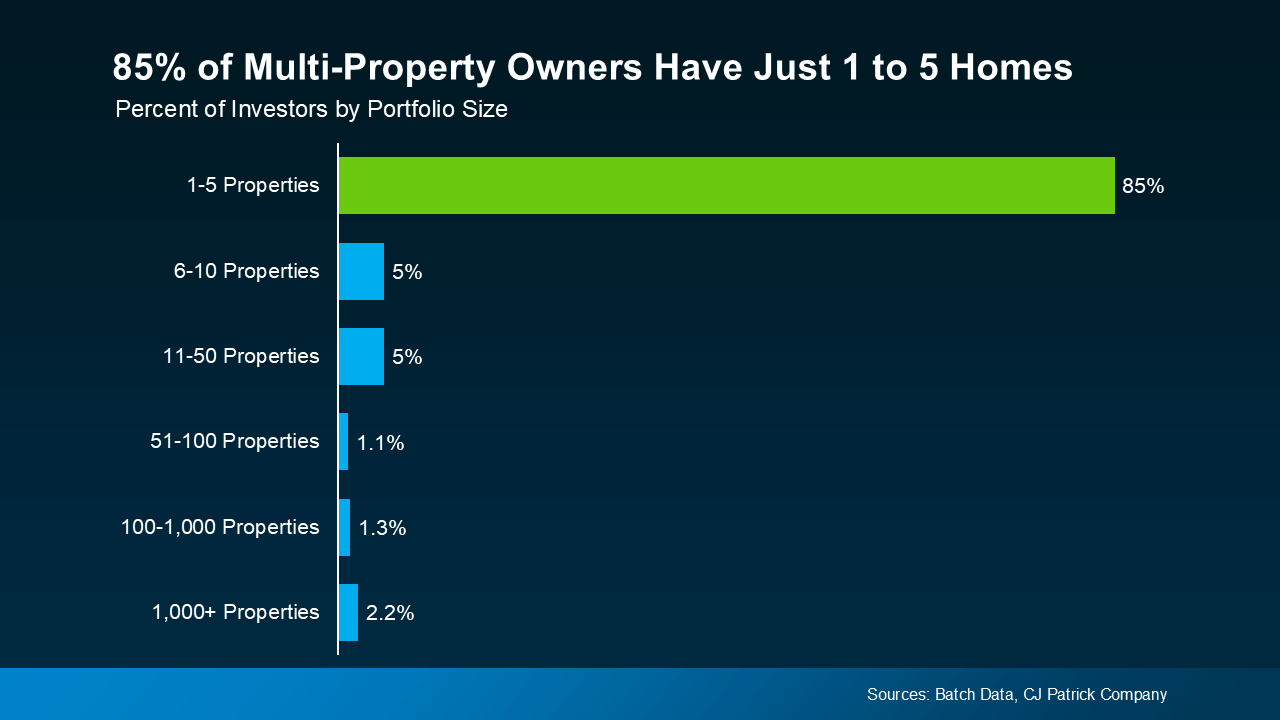 Bar chart showing that 85% of multi-property owners in the U.S. have just 1 to 5 homes, highlighting that most real estate investors are small-scale owners.