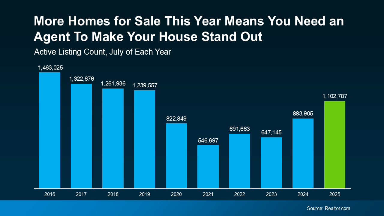 Graph showing the number of active home listings in July from 2016 to 2025, highlighting increased inventory in San Diego County's housing market.