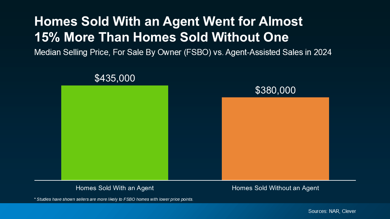 Chart comparing 2024 median home sale prices, showing homes sold with an agent averaged 15% more than FSBO sales.