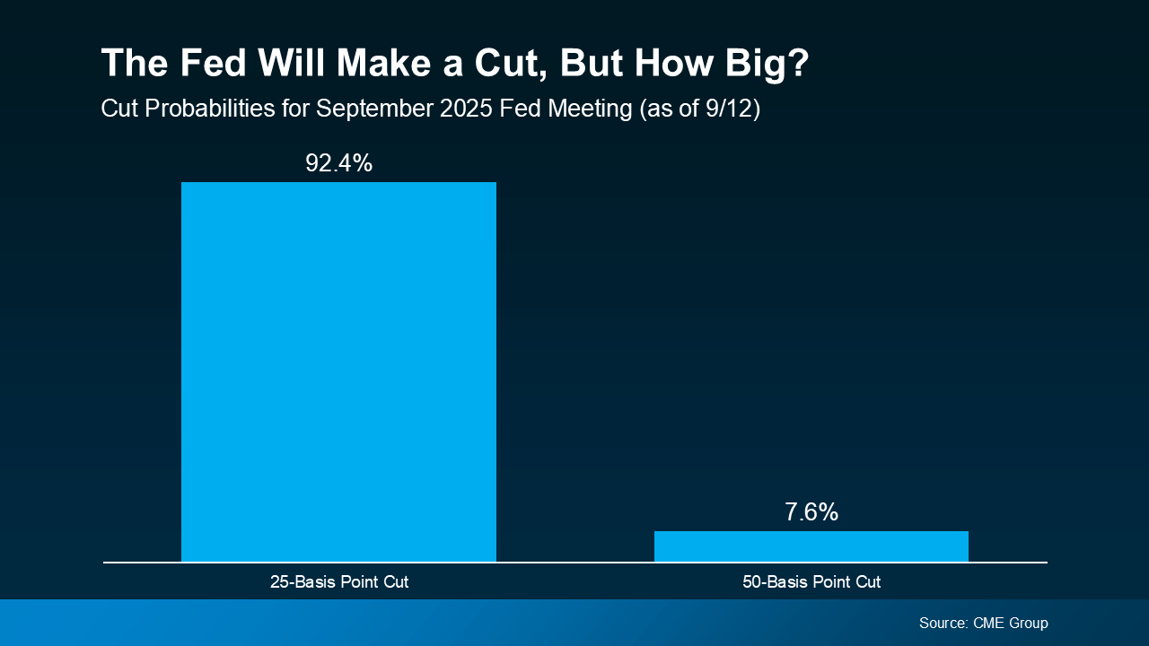 Bar chart showing 92.4% probability of a 25-basis point Fed rate cut and 7.6% probability of a 50-basis point cut for September 2025, based on CME Group data.