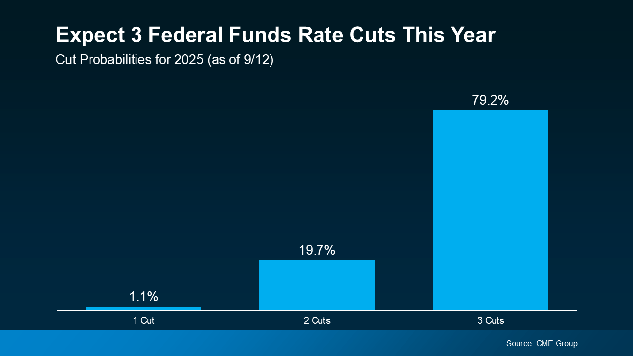 Bar chart showing probabilities of 1 cut (1.1%), 2 cuts (19.7%), and 3 cuts (79.2%) in 2025 for Federal Funds Rate, according to CME Group data.