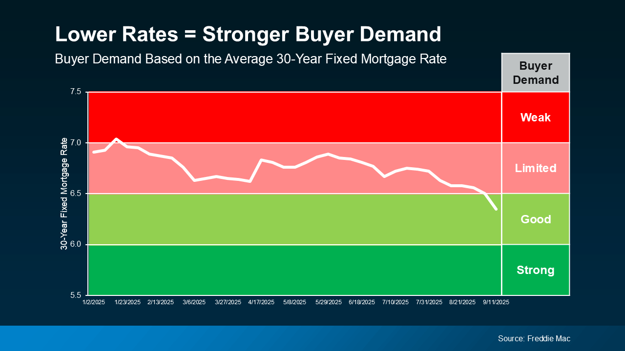 Graph showing how lower 30-year fixed mortgage rates in 2025 increase buyer demand, with stronger demand as rates drop below 6.5% in San Diego housing market.