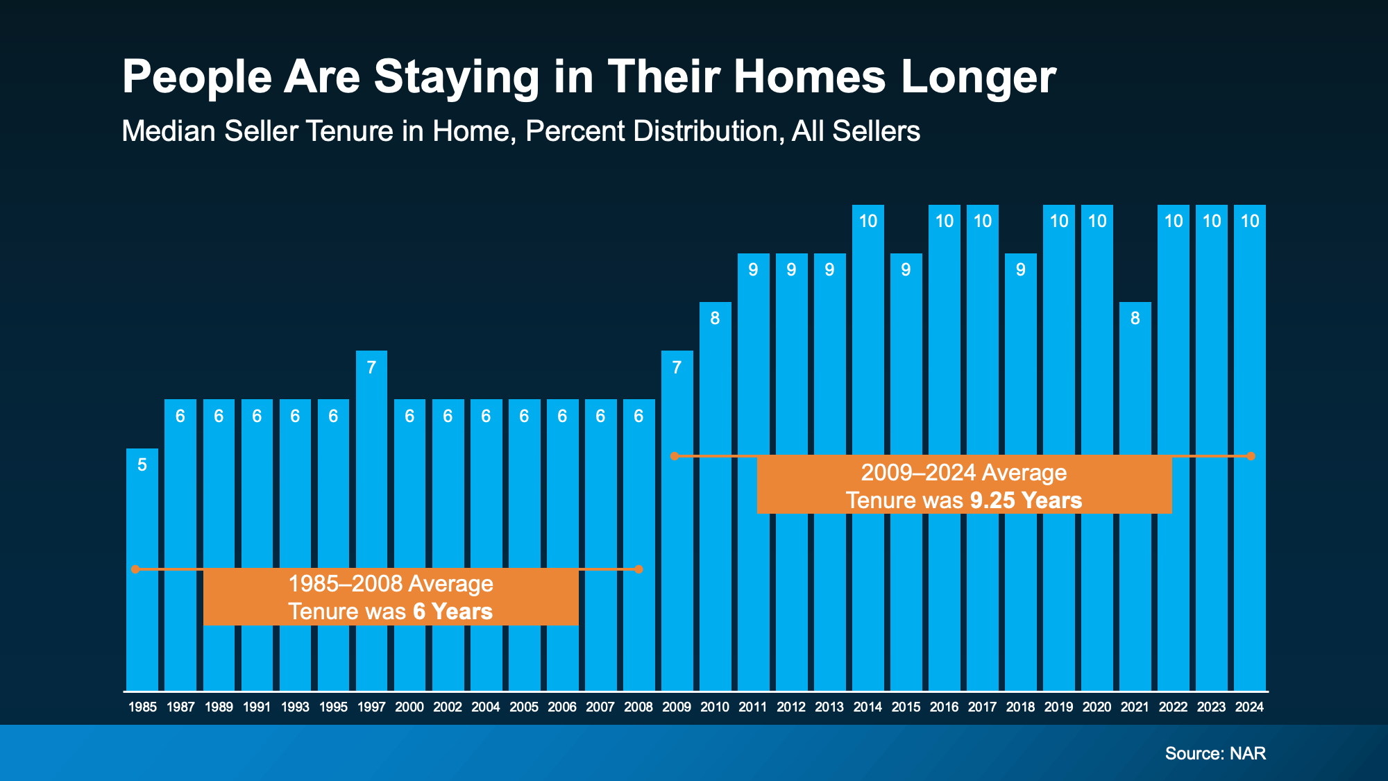 Graph from NAR showing U.S. homeowners now staying in their homes for about 10 years on average, contributing to higher equity.