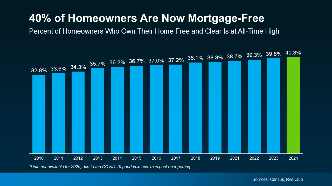Bar graph showing that over 40% of U.S. homeowners are mortgage-free in 2024, highlighting opportunities for downsizing and cash purchases in San Diego real estate.