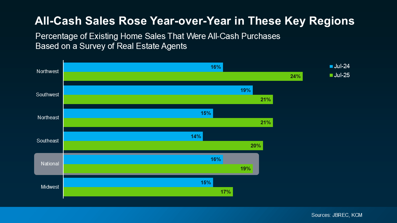 Graph showing the rise of all-cash home sales across U.S. regions in 2025, reflecting a growing trend for downsizing homeowners in San Diego County.