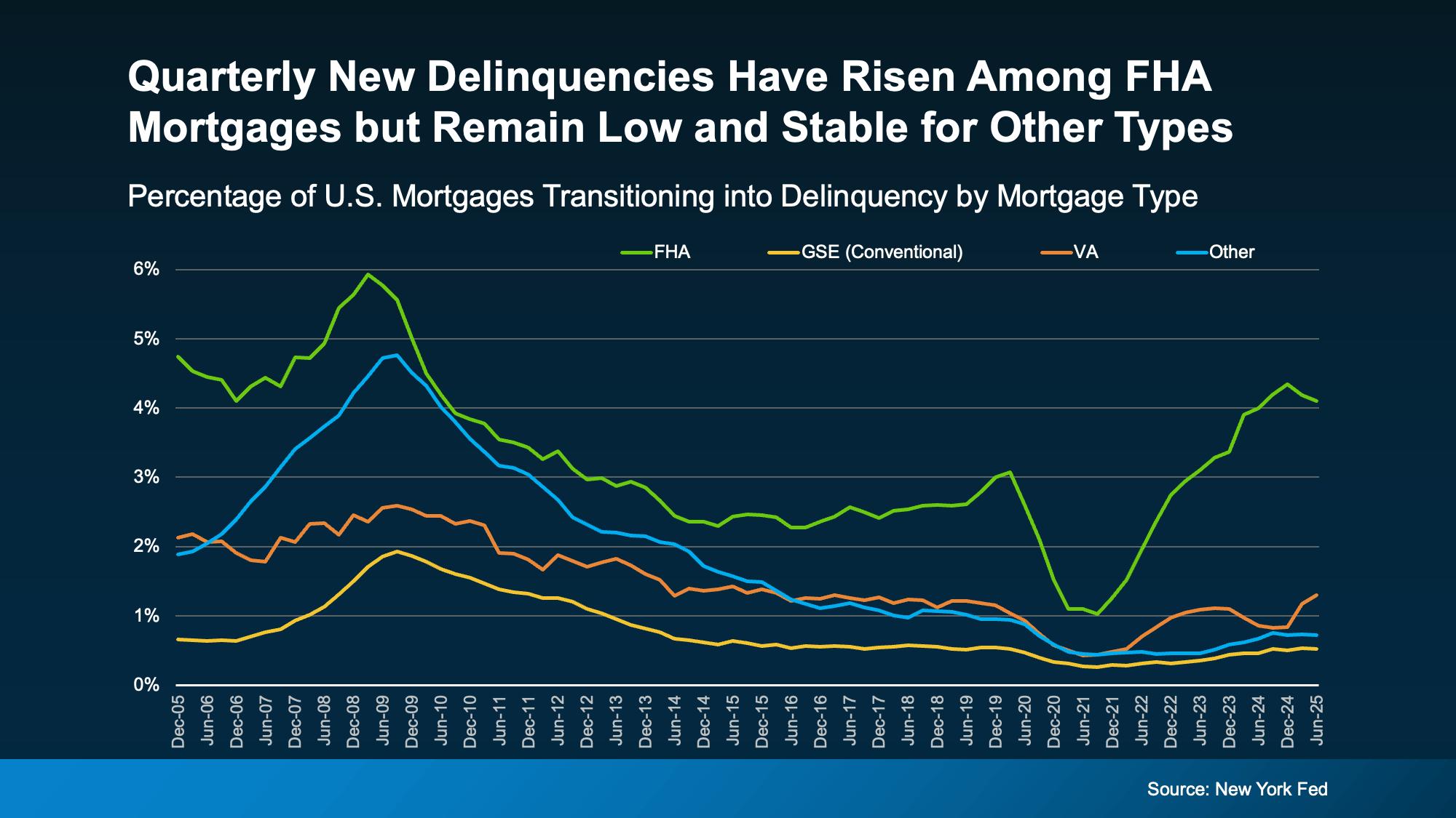 Line chart of quarterly U.S. mortgage delinquencies by loan type, highlighting FHA loans rising while conventional, VA, and other loan types remain stable; key insight for San Diego County real estate trends.
