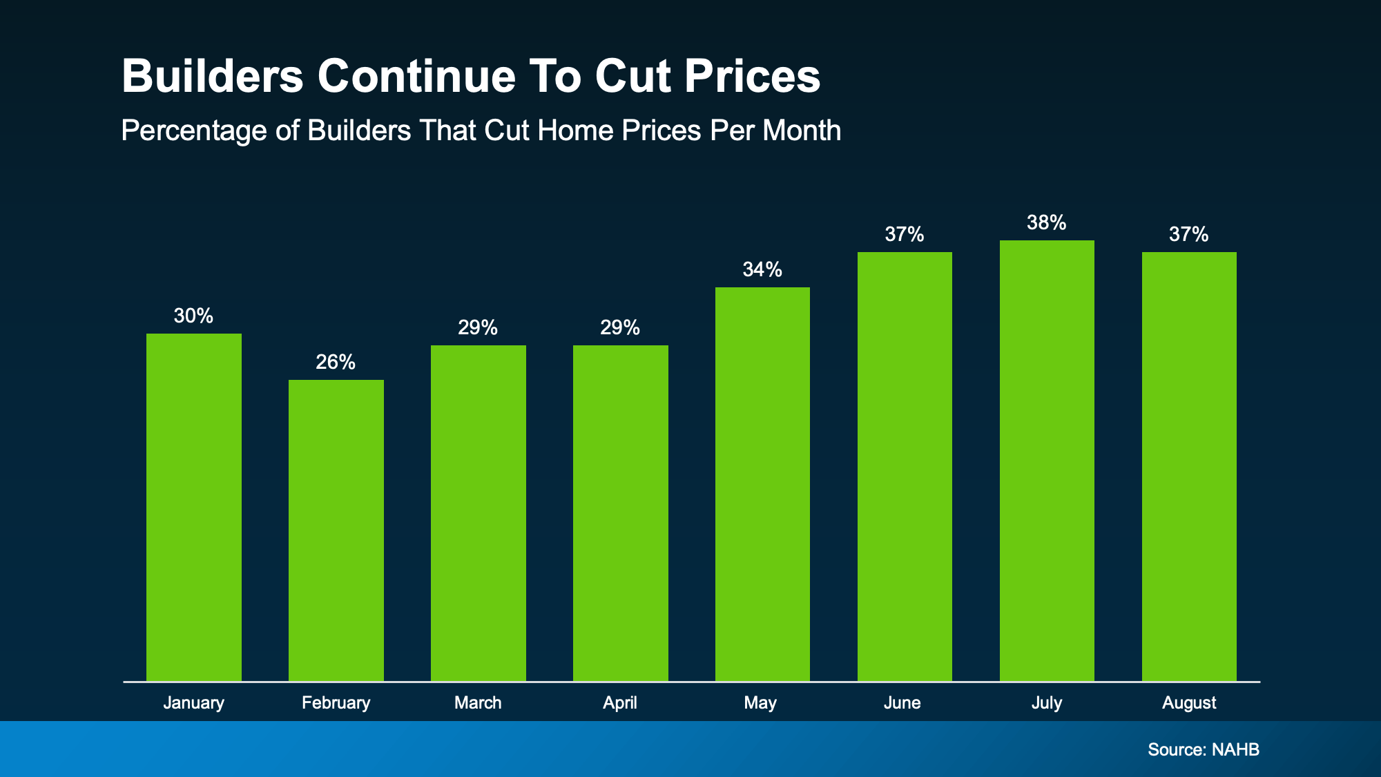 Bar chart showing percentage of builders cutting home prices each month in 2025, peaking at 38% in July. Source: NAHB.
