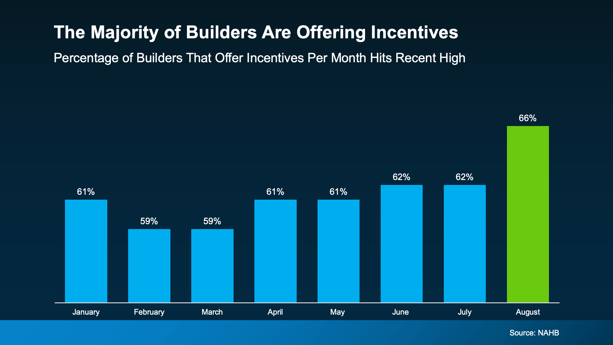 Bar chart showing percentage of builders offering incentives each month in 2025, rising to 66% in August. Source: NAHB.