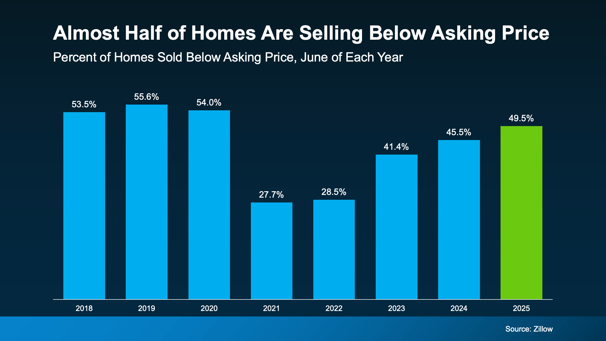 Bar chart showing percentage of homes sold below asking price from 2018 to 2025, highlighting that nearly half of homes in San Diego County &mdash; including Vista, Carlsbad, Escondido, San Marcos, Fallbrook, Bonsall, and Oceanside &mdash; are selling under asking in 2025.