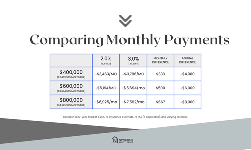 Texas property tax rate comparison chart