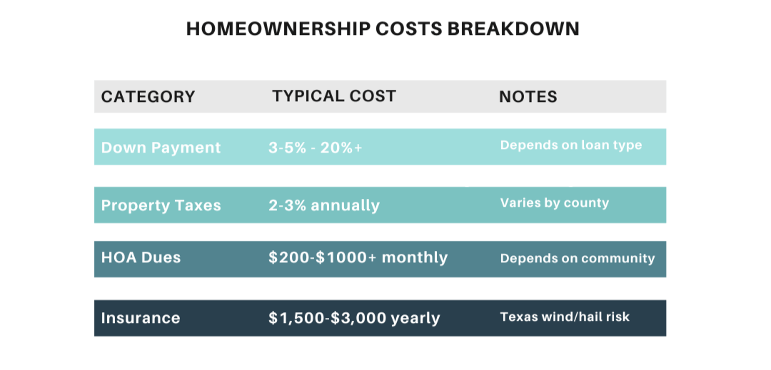 Homeownership cost breakdown chart