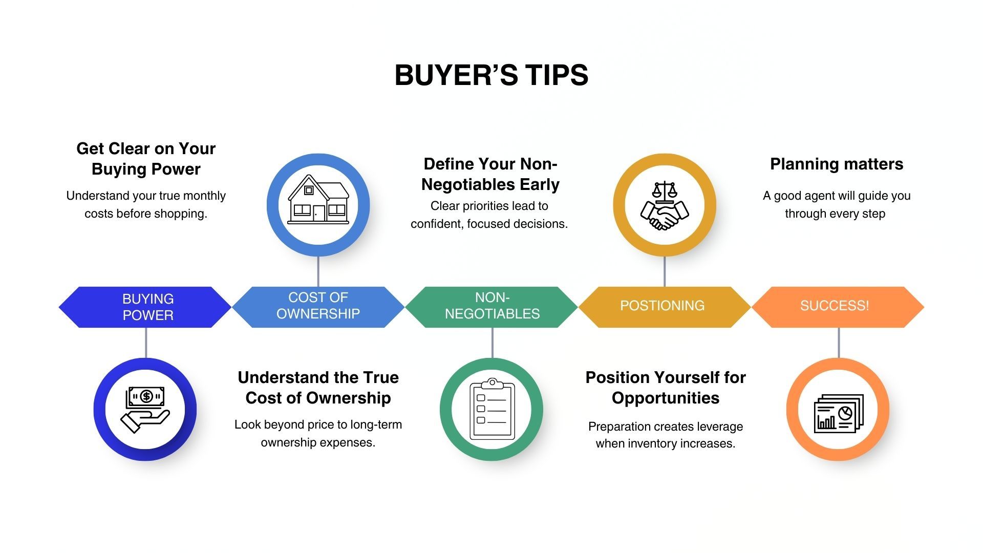 buyer tips timeline