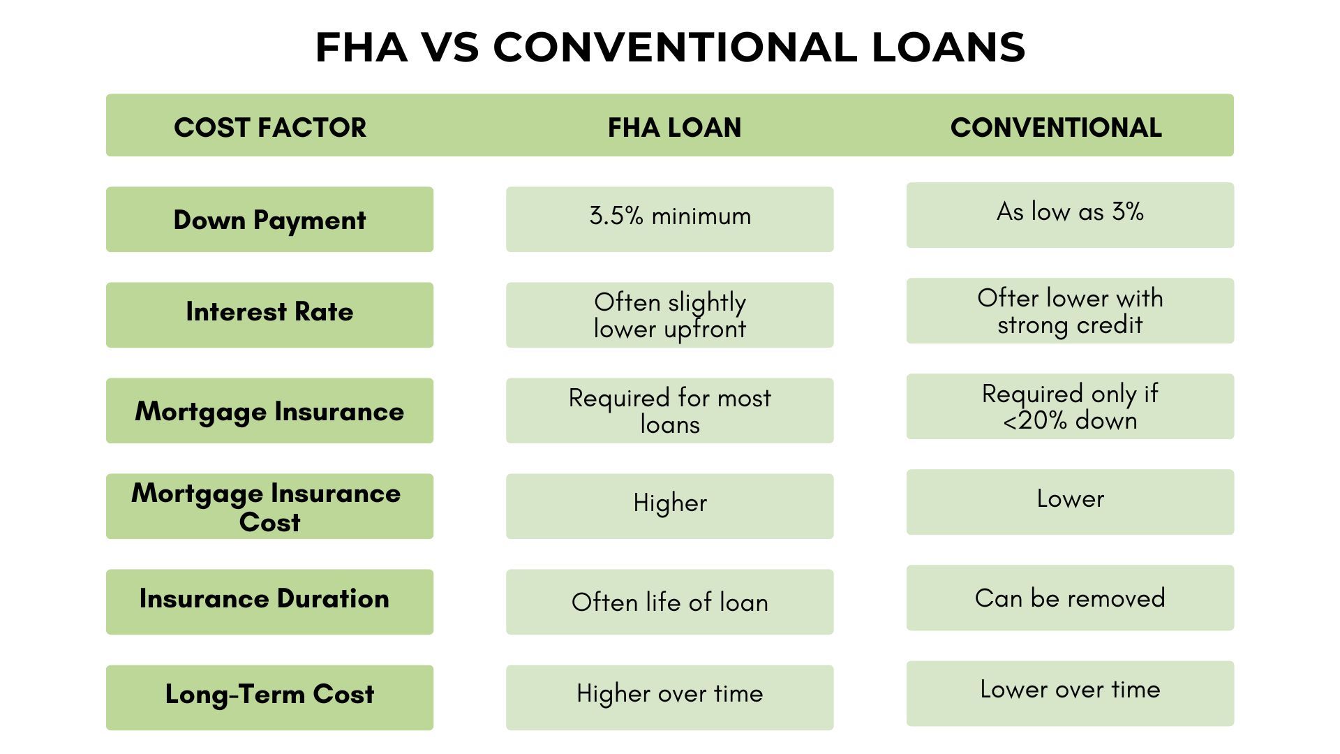 fha vs conventional graph showing cost over time