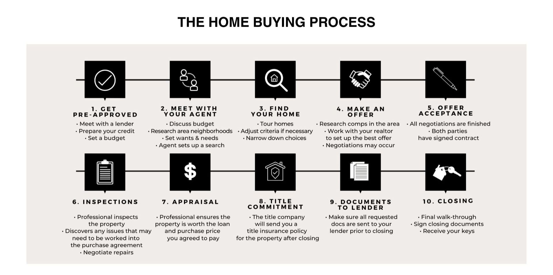home buying process timeline