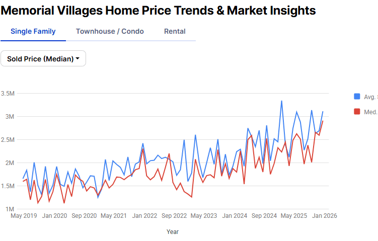 Memorial Villages Home Price Trends & Market Insights