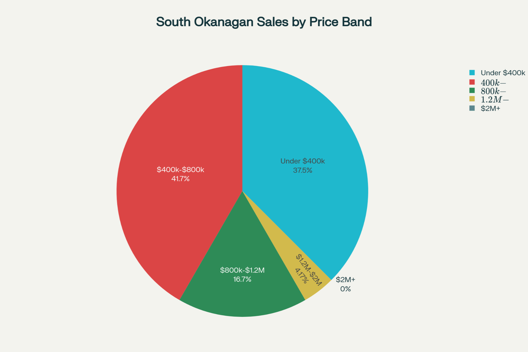 chart chart South okanagan Sales By Price band made by Riccardo Manazza with My Property Central Real Estate Group with Exp Realty International