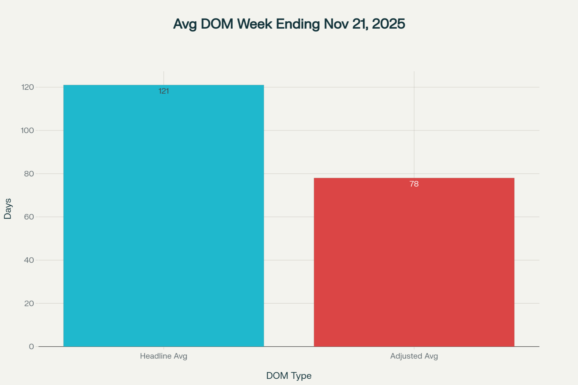 chart for the South okanagan avg DOM week  made by Riccardo Manazza with My Property Central Real Estate Group with Exp Realty International