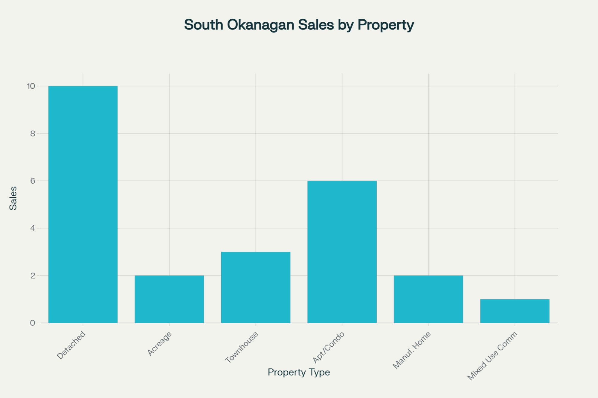 chart South okanagan Sales By Property Type made by Riccardo Manazza with My Property Central Real Estate Group with Exp Realty International