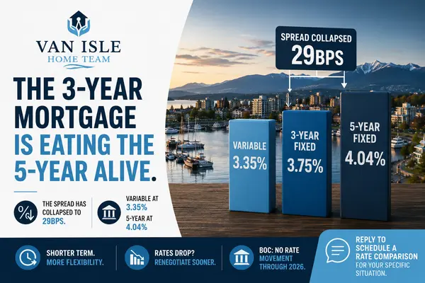 The 3-Year Mortgage Is Eating the 5-Year Alive