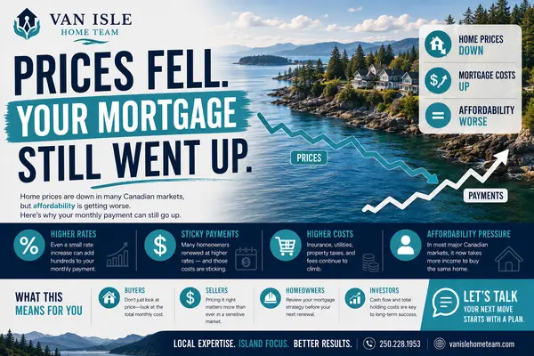 Prices Down, Costs Up: What That Means If You're Ready For Something Different